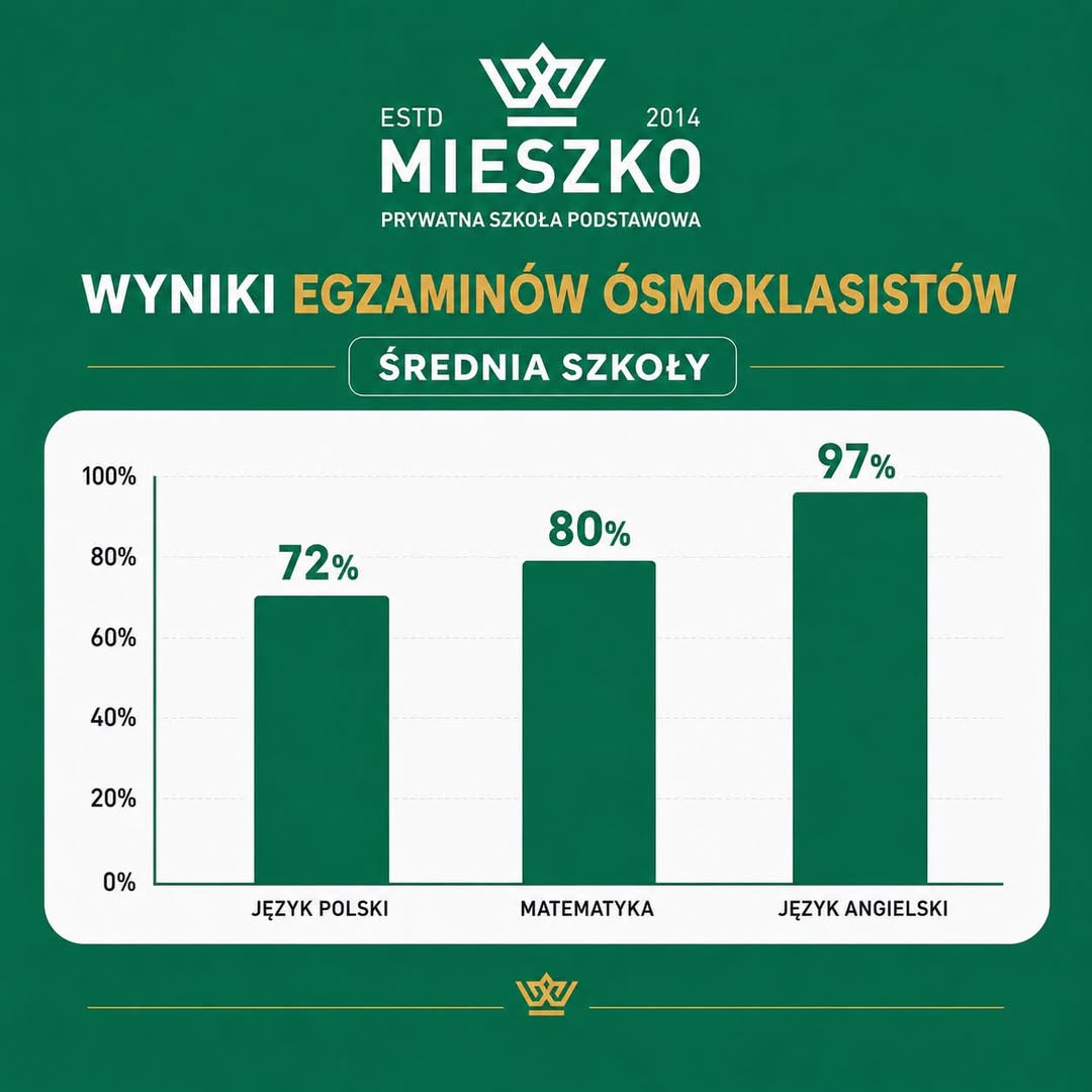 Wyniki egzaminu ósmoklasisty